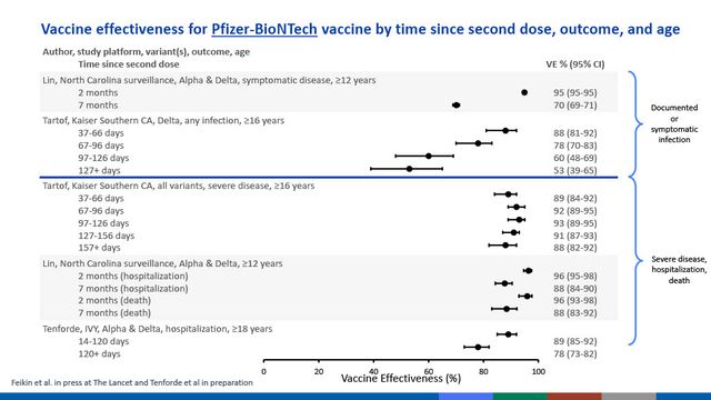 List of studies showing the effectiveness of the Pfizer-BioNTech vaccine by time since second dose.